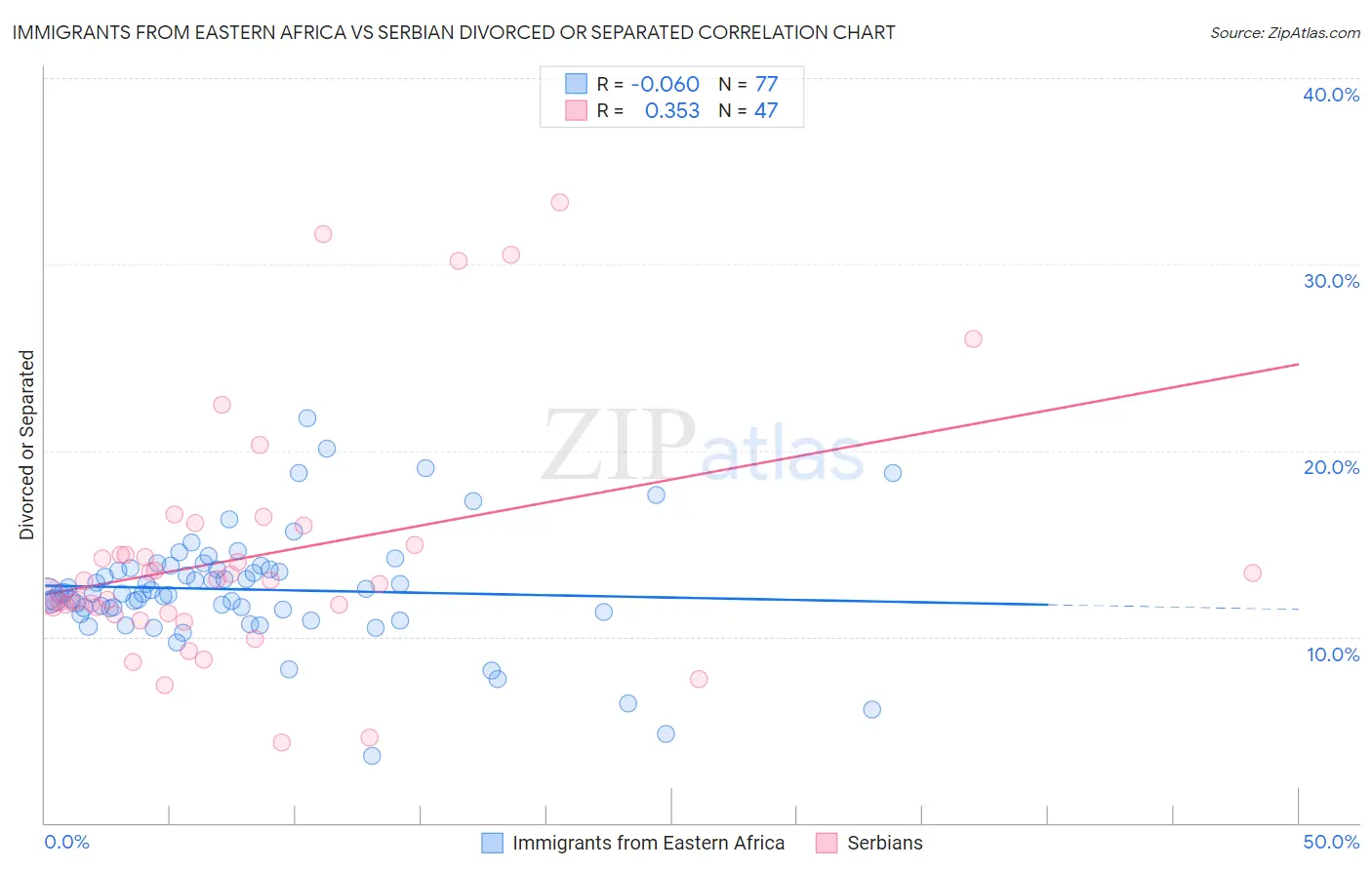 Immigrants from Eastern Africa vs Serbian Divorced or Separated