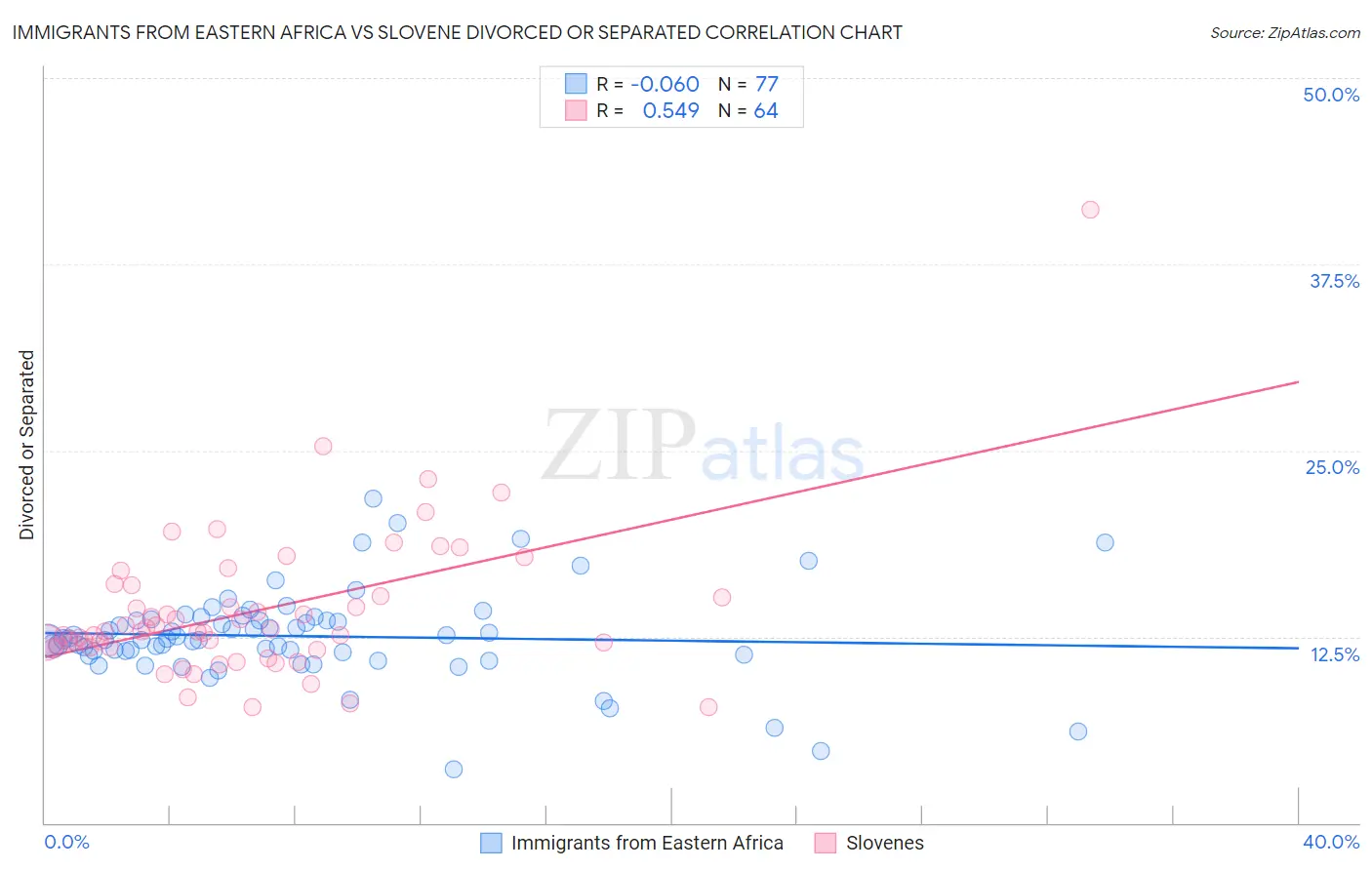 Immigrants from Eastern Africa vs Slovene Divorced or Separated