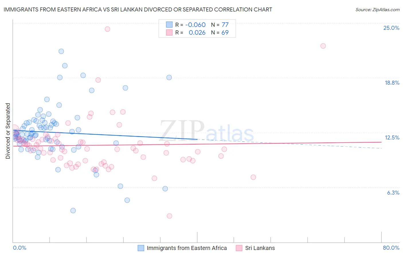Immigrants from Eastern Africa vs Sri Lankan Divorced or Separated