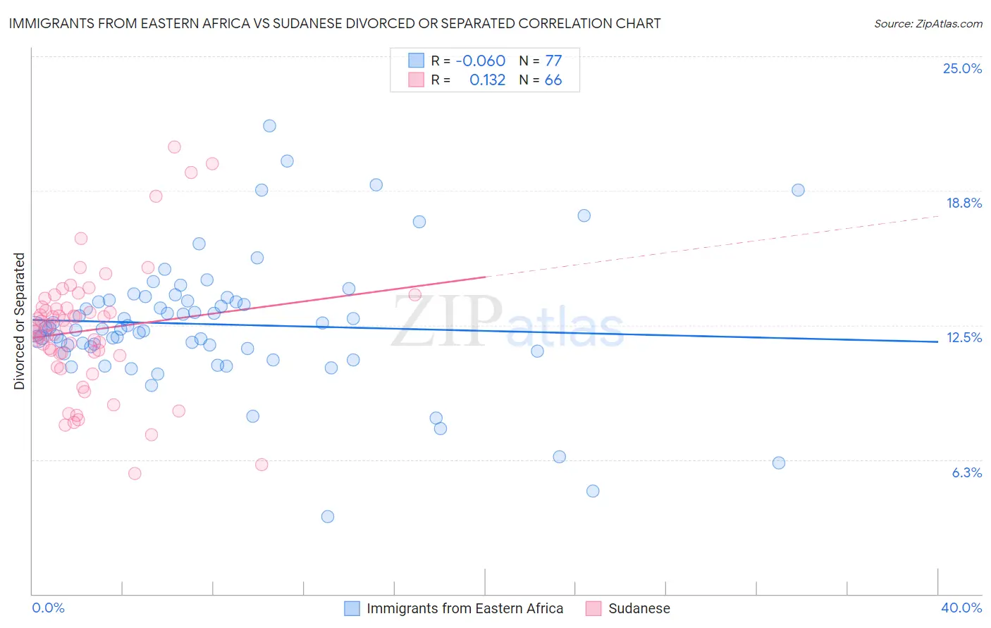 Immigrants from Eastern Africa vs Sudanese Divorced or Separated