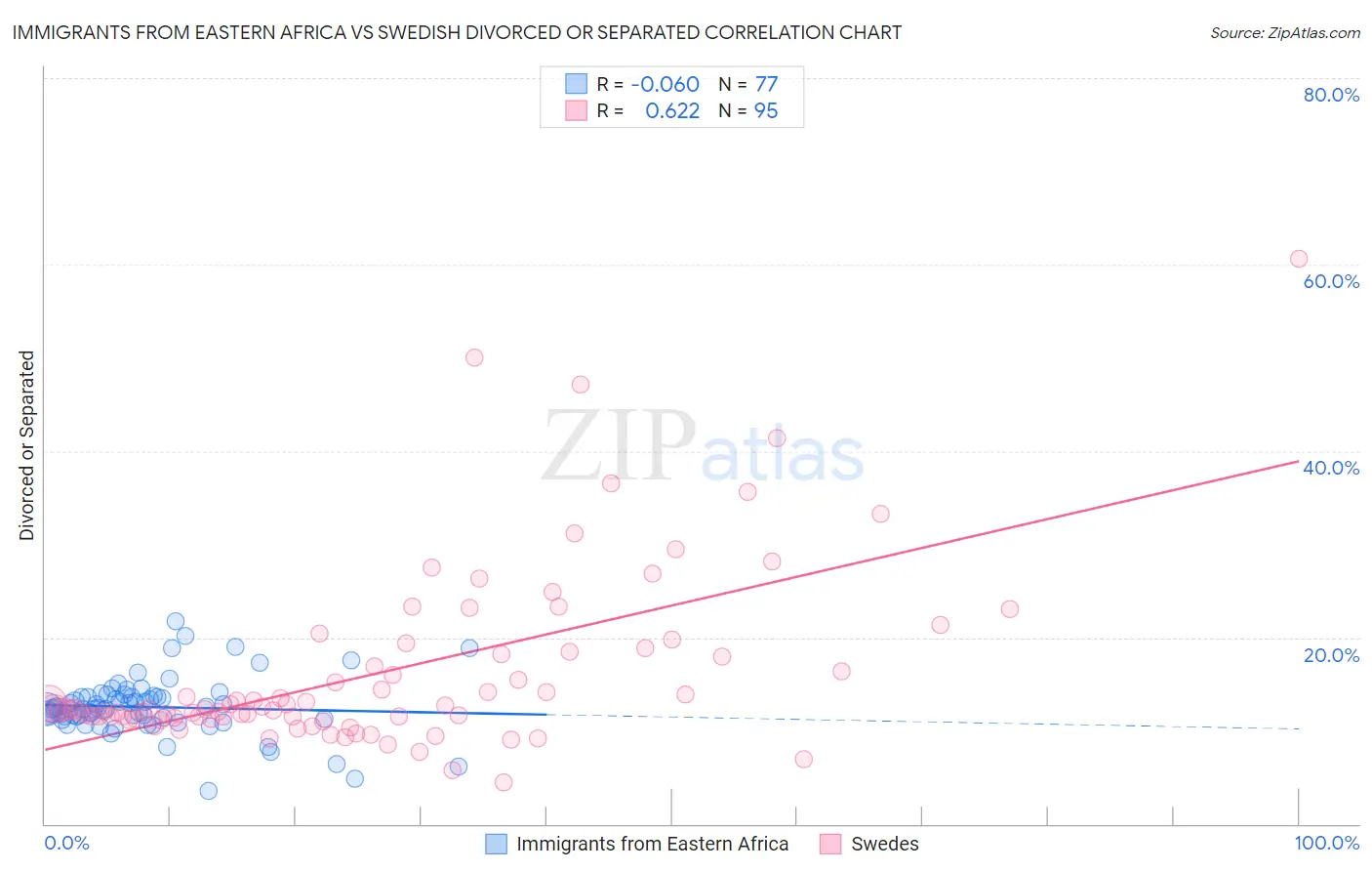 Immigrants from Eastern Africa vs Swedish Divorced or Separated