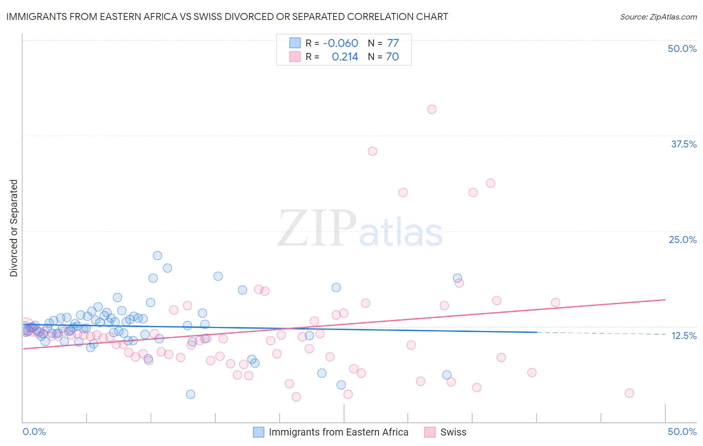Immigrants from Eastern Africa vs Swiss Divorced or Separated