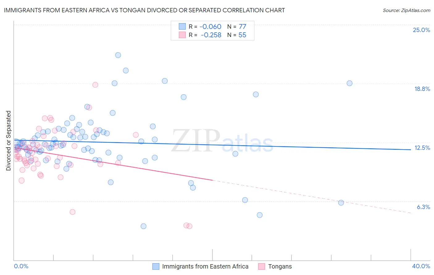 Immigrants from Eastern Africa vs Tongan Divorced or Separated