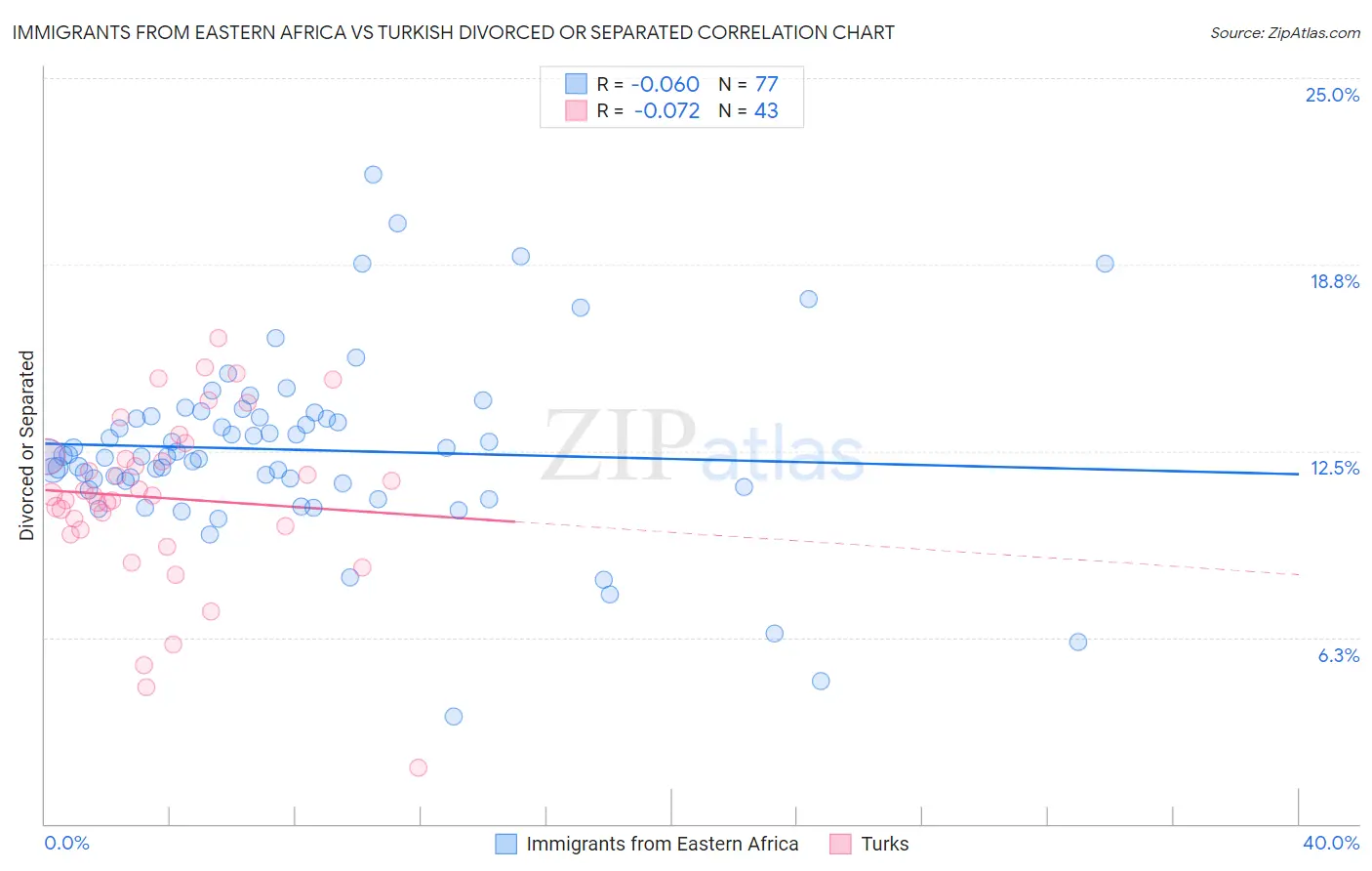 Immigrants from Eastern Africa vs Turkish Divorced or Separated