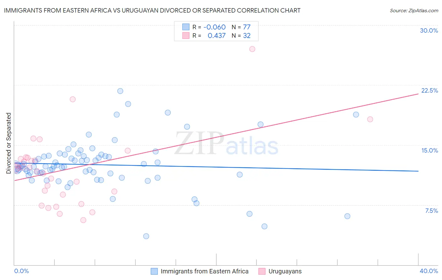 Immigrants from Eastern Africa vs Uruguayan Divorced or Separated