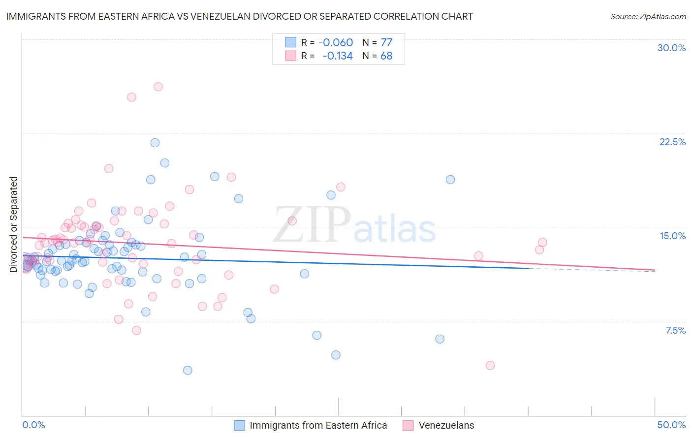 Immigrants from Eastern Africa vs Venezuelan Divorced or Separated