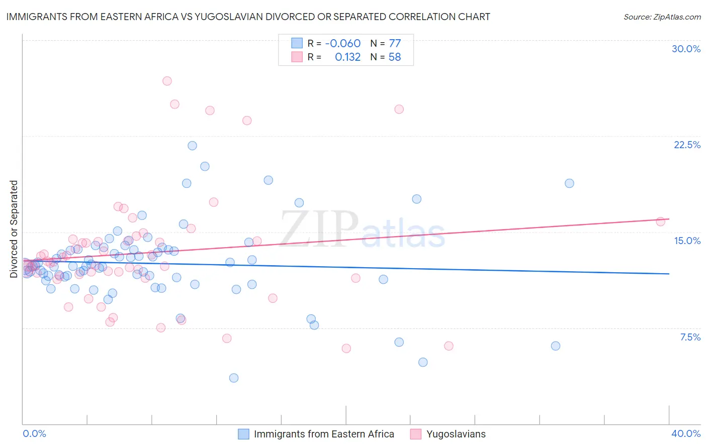 Immigrants from Eastern Africa vs Yugoslavian Divorced or Separated