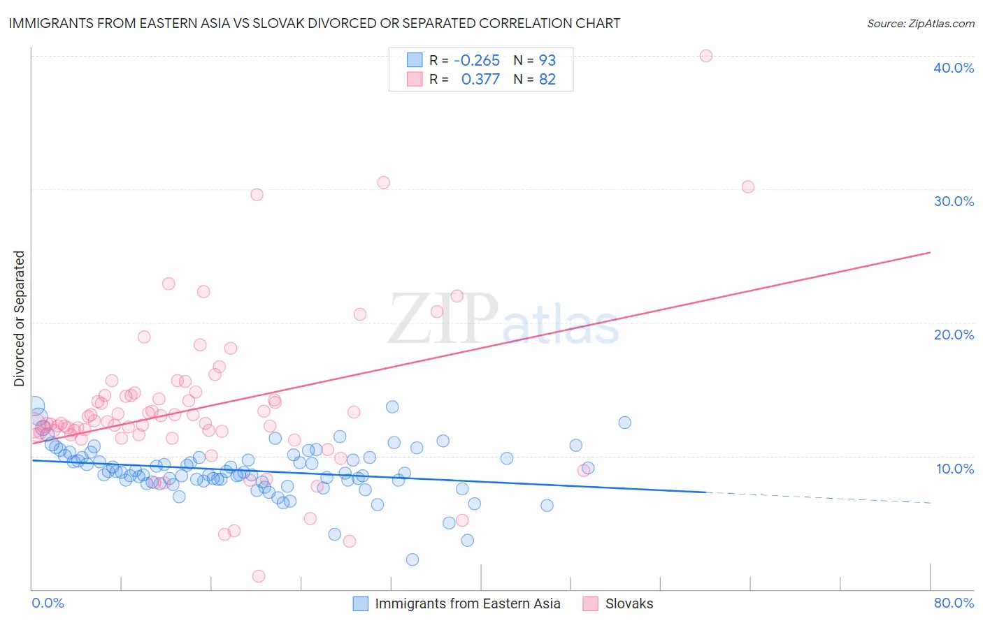 Immigrants from Eastern Asia vs Slovak Divorced or Separated