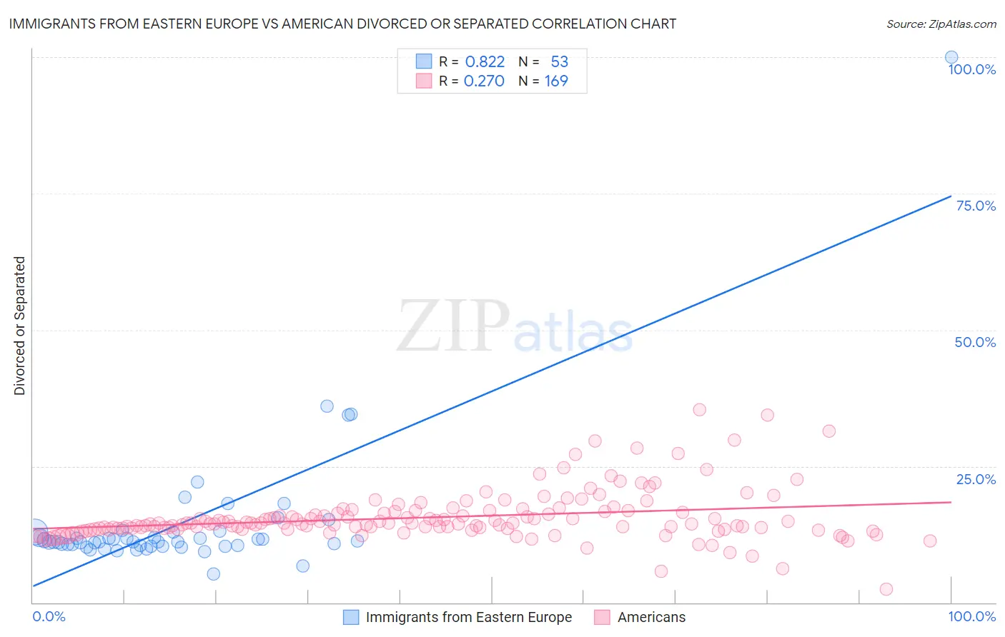 Immigrants from Eastern Europe vs American Divorced or Separated