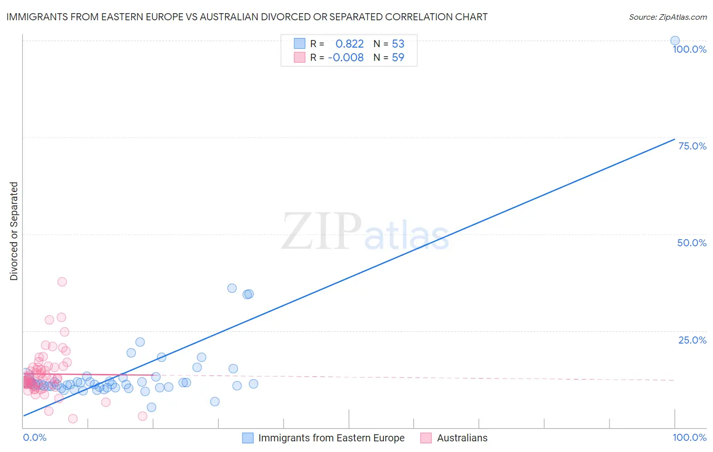 Immigrants from Eastern Europe vs Australian Divorced or Separated