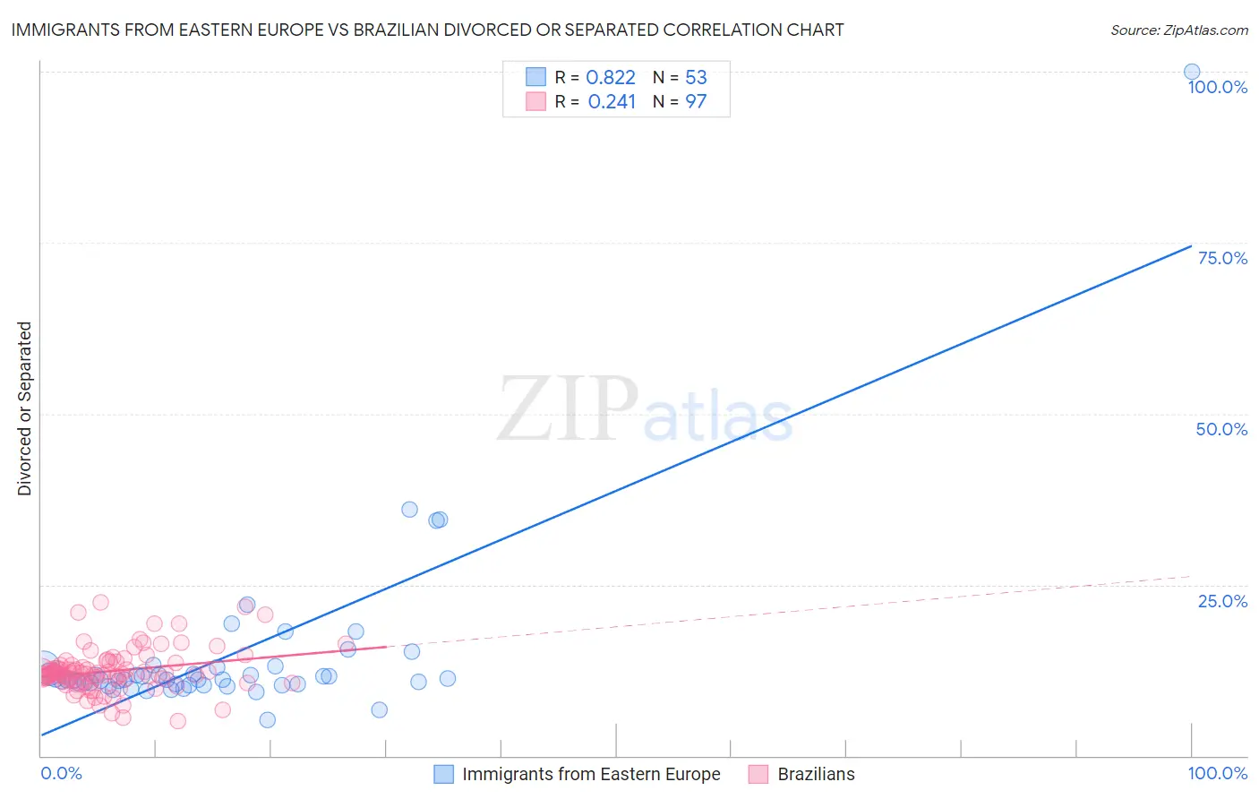 Immigrants from Eastern Europe vs Brazilian Divorced or Separated