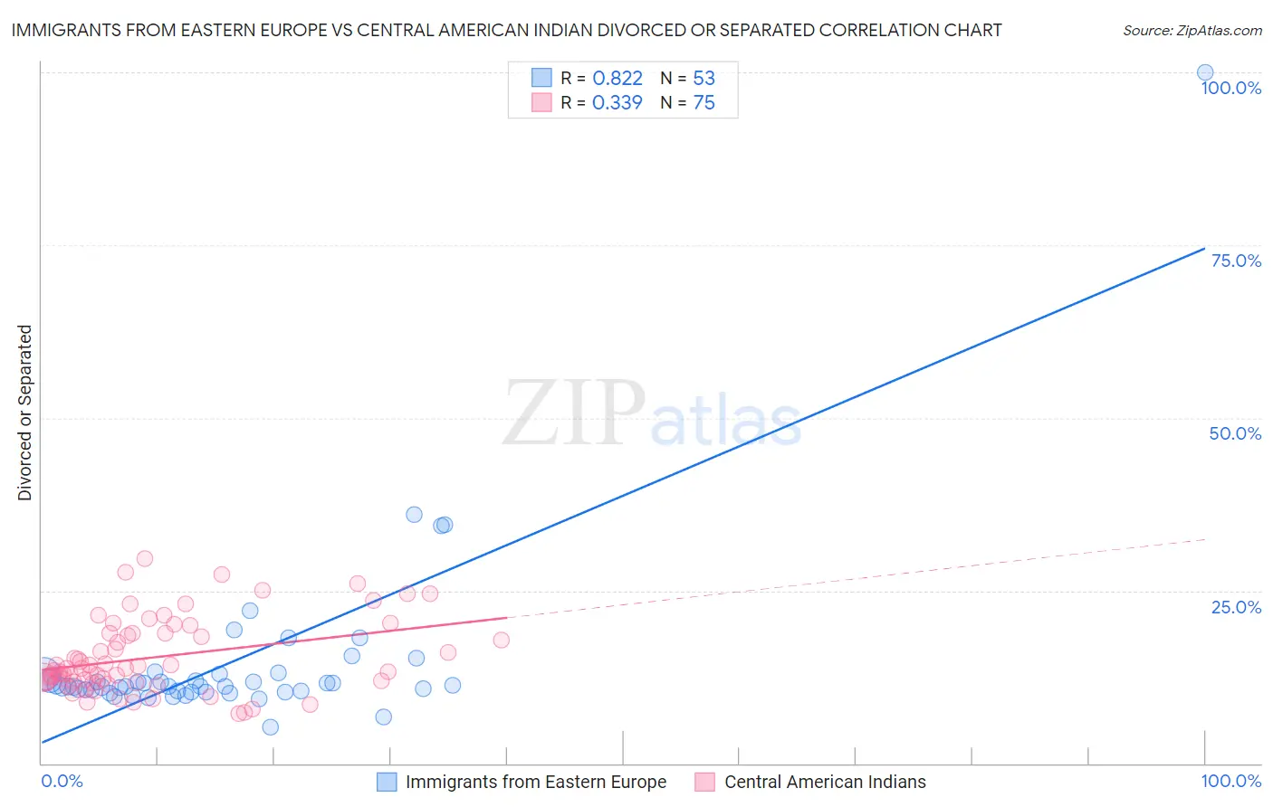 Immigrants from Eastern Europe vs Central American Indian Divorced or Separated