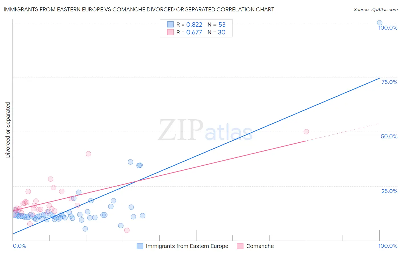 Immigrants from Eastern Europe vs Comanche Divorced or Separated