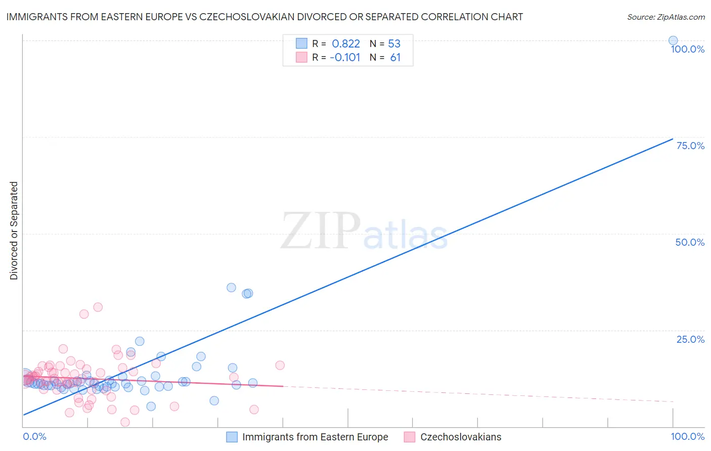 Immigrants from Eastern Europe vs Czechoslovakian Divorced or Separated
