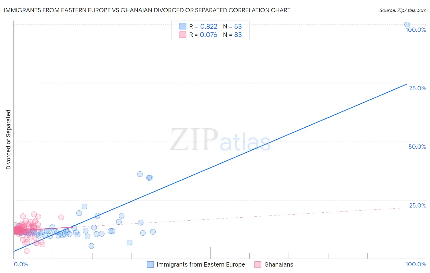 Immigrants from Eastern Europe vs Ghanaian Divorced or Separated