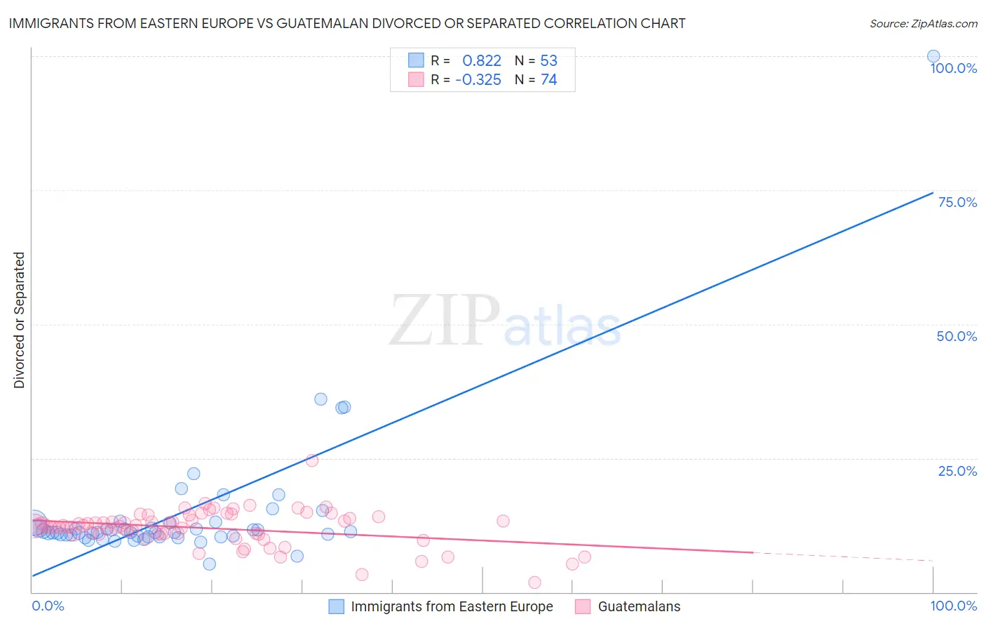 Immigrants from Eastern Europe vs Guatemalan Divorced or Separated