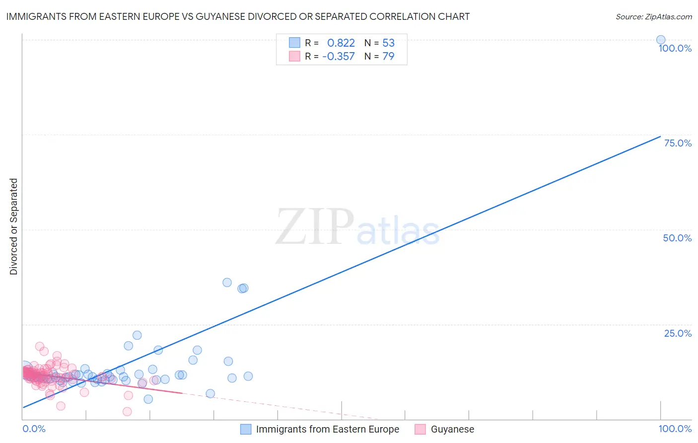 Immigrants from Eastern Europe vs Guyanese Divorced or Separated