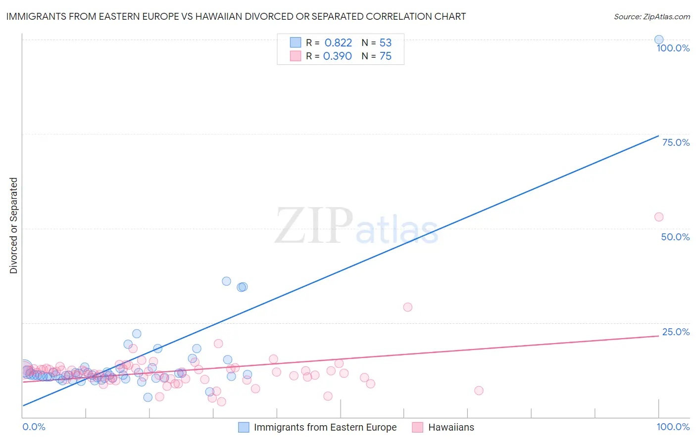 Immigrants from Eastern Europe vs Hawaiian Divorced or Separated