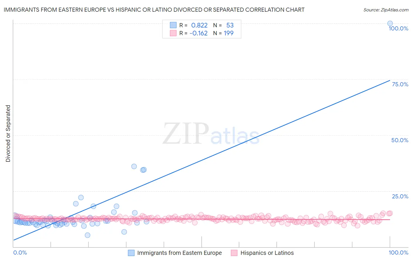 Immigrants from Eastern Europe vs Hispanic or Latino Divorced or Separated