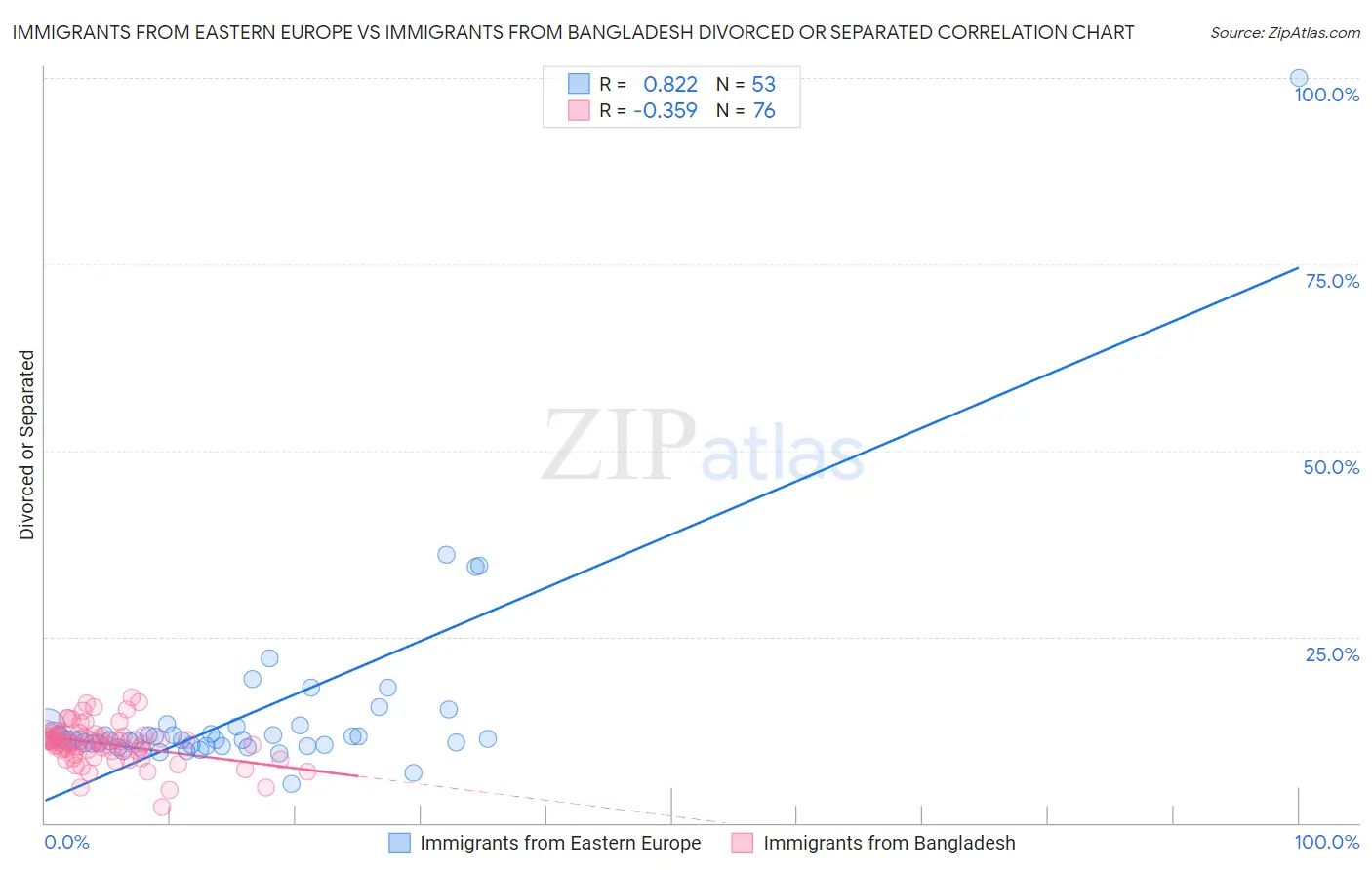 Immigrants from Eastern Europe vs Immigrants from Bangladesh Divorced or Separated