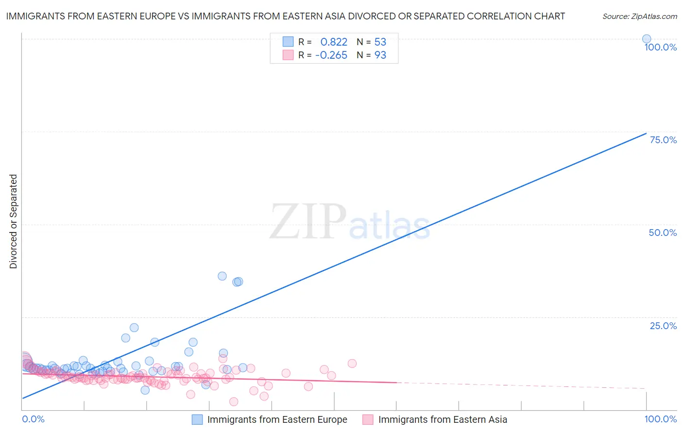 Immigrants from Eastern Europe vs Immigrants from Eastern Asia Divorced or Separated