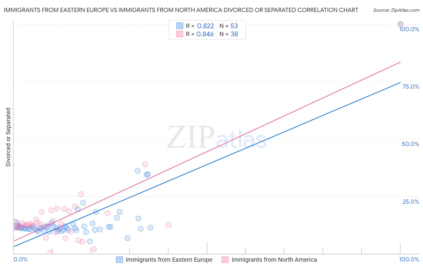 Immigrants from Eastern Europe vs Immigrants from North America Divorced or Separated