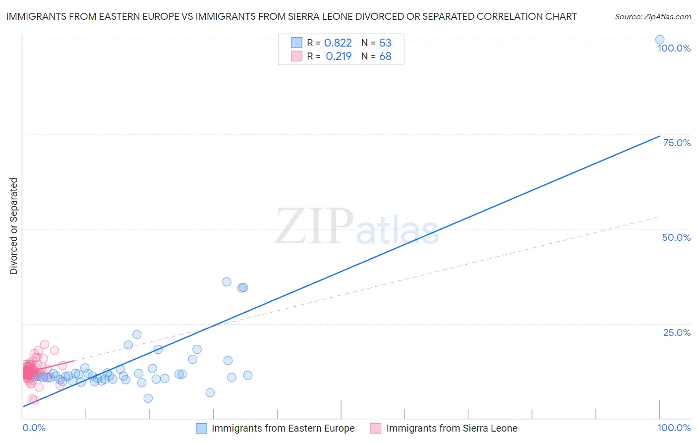 Immigrants from Eastern Europe vs Immigrants from Sierra Leone Divorced or Separated