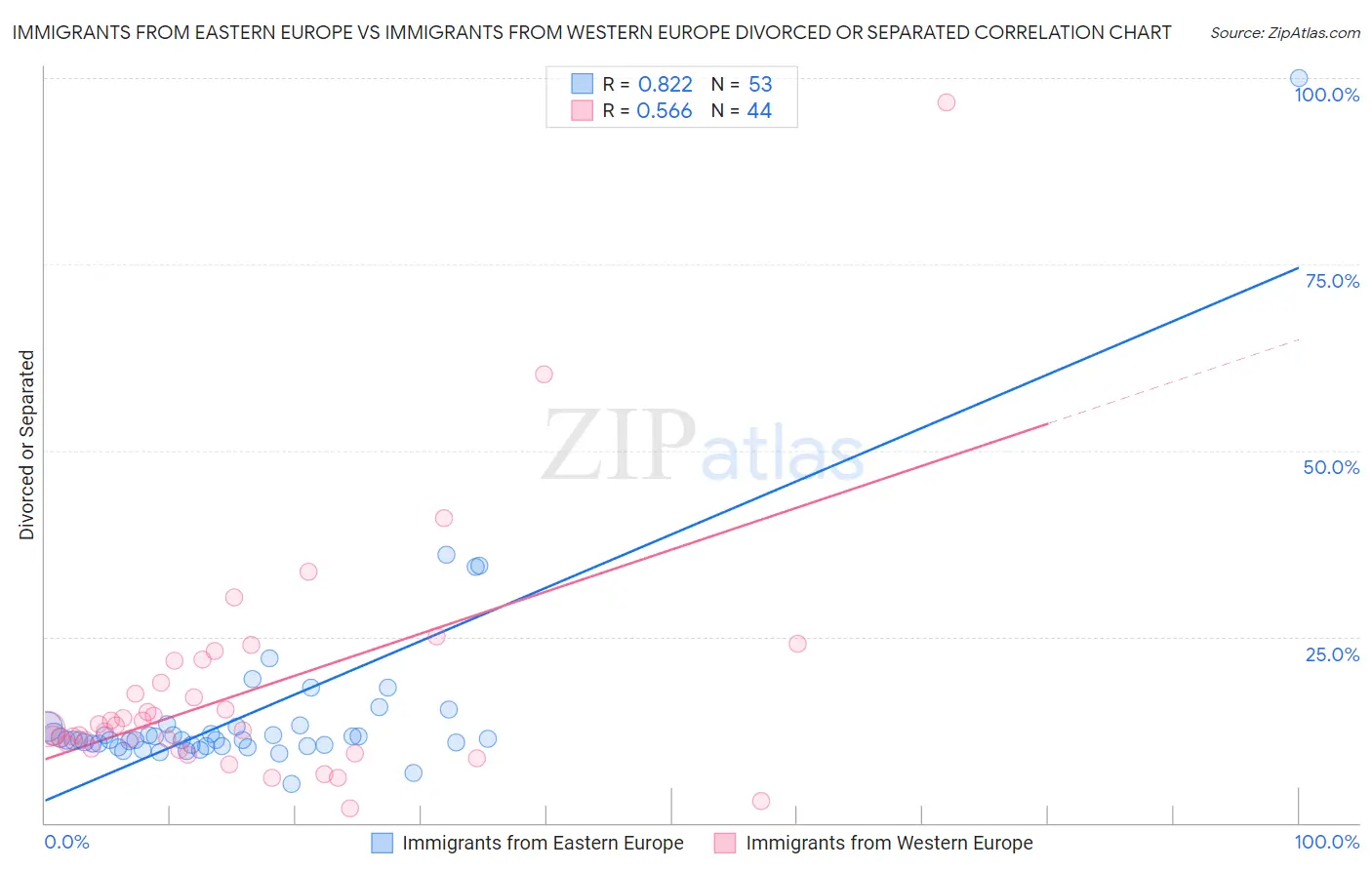 Immigrants from Eastern Europe vs Immigrants from Western Europe Divorced or Separated