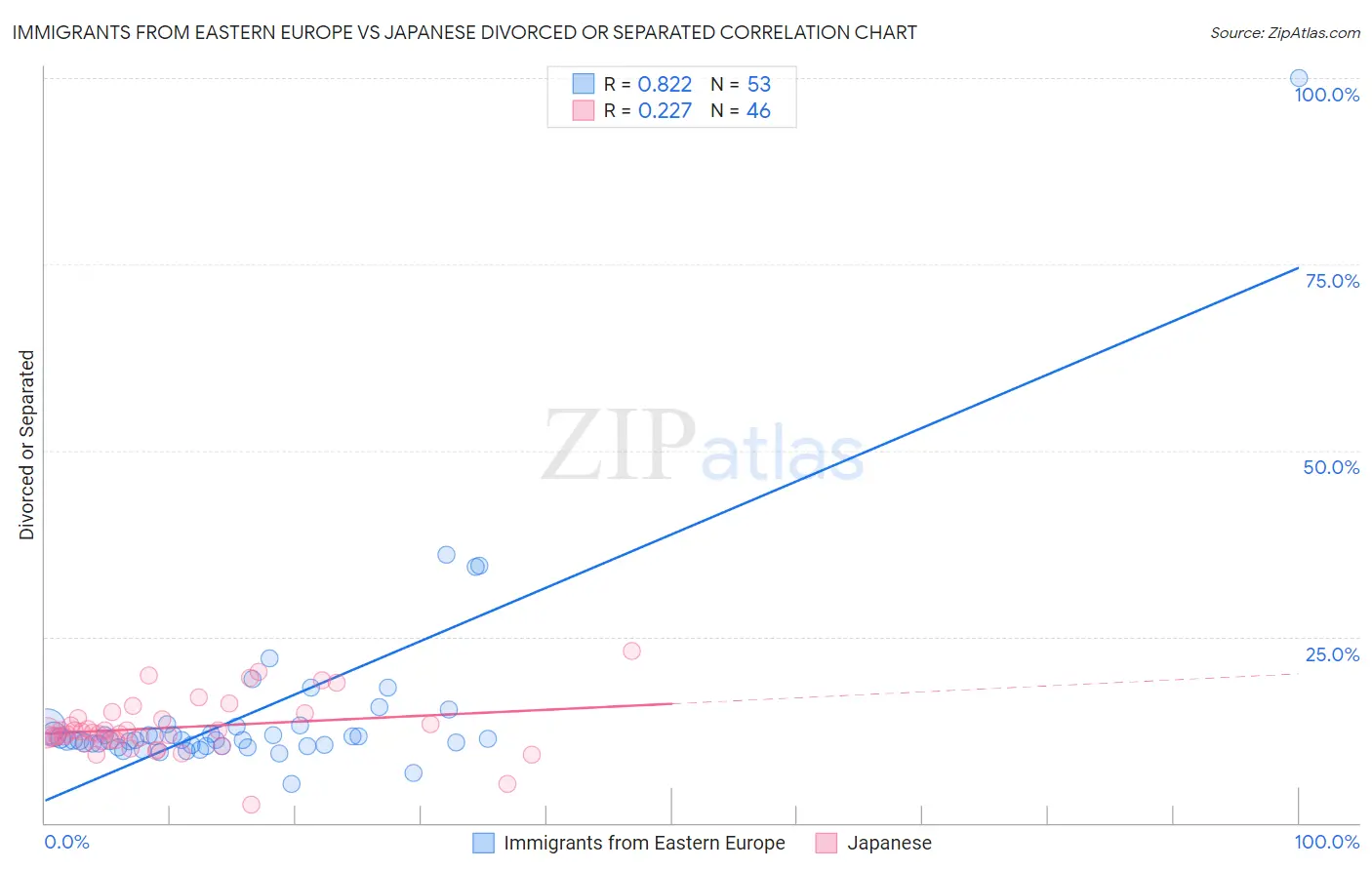 Immigrants from Eastern Europe vs Japanese Divorced or Separated