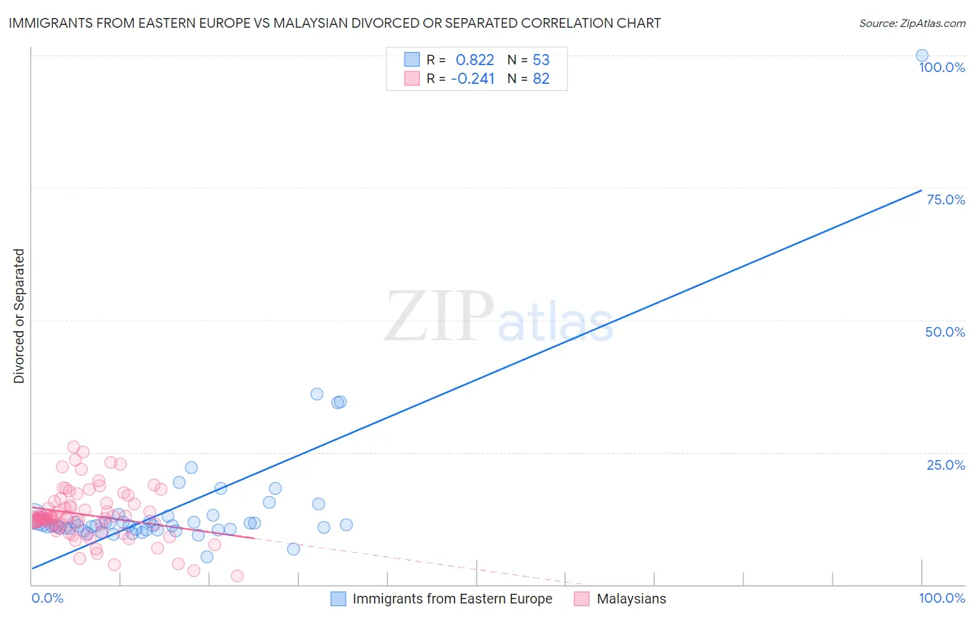 Immigrants from Eastern Europe vs Malaysian Divorced or Separated