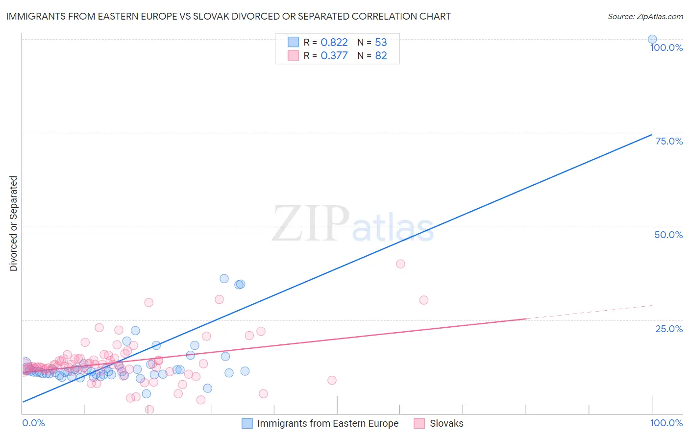 Immigrants from Eastern Europe vs Slovak Divorced or Separated