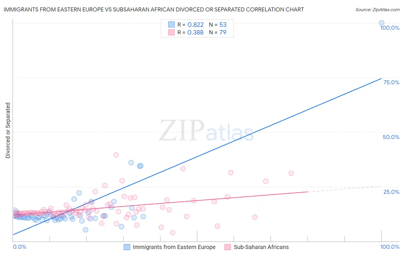 Immigrants from Eastern Europe vs Subsaharan African Divorced or Separated