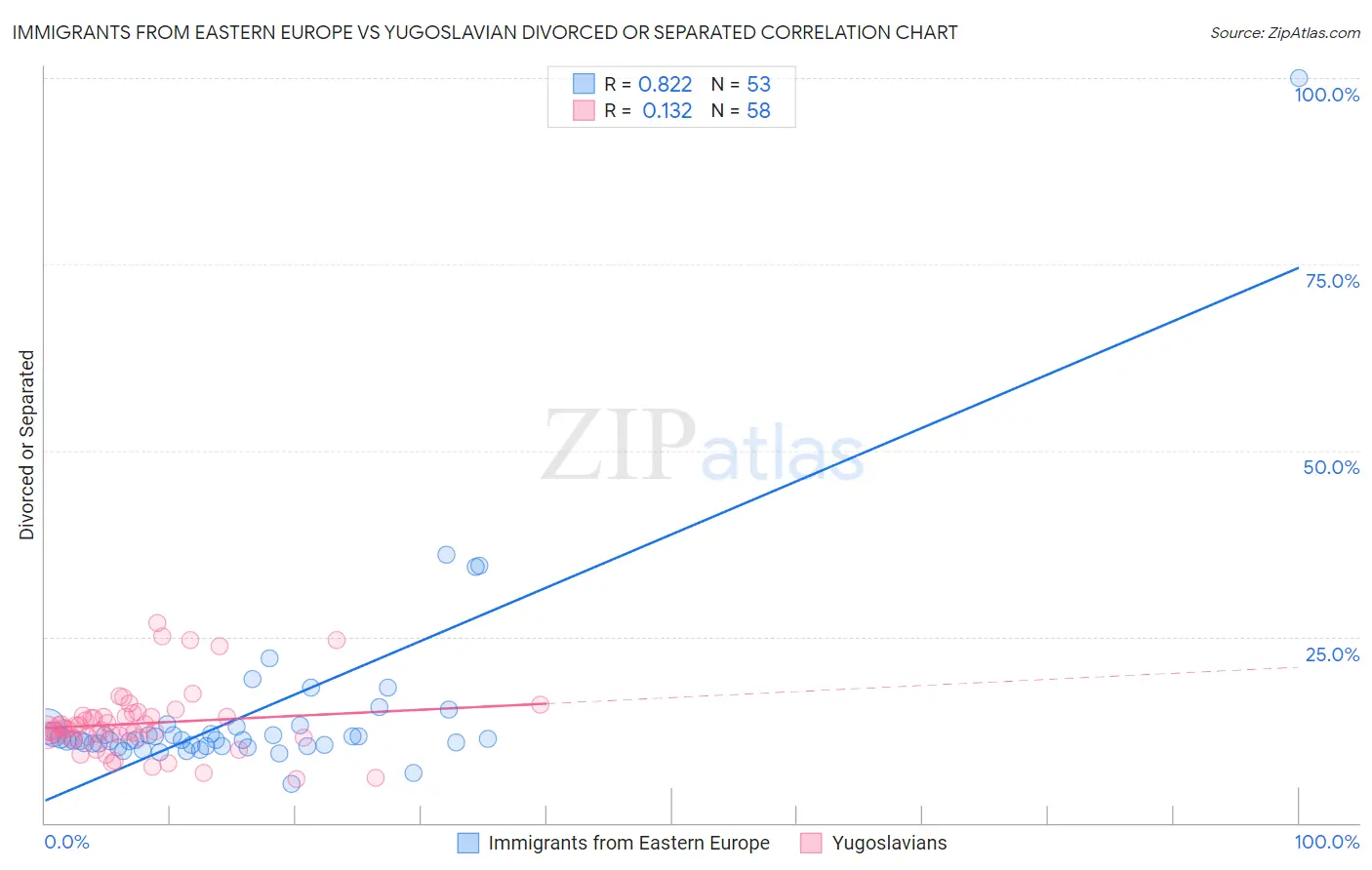 Immigrants from Eastern Europe vs Yugoslavian Divorced or Separated