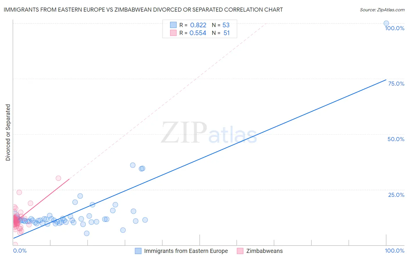 Immigrants from Eastern Europe vs Zimbabwean Divorced or Separated