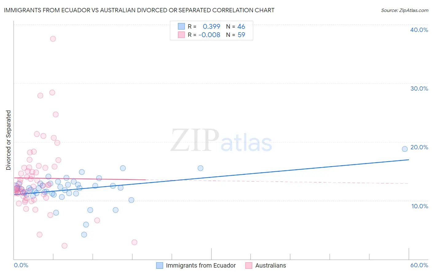 Immigrants from Ecuador vs Australian Divorced or Separated