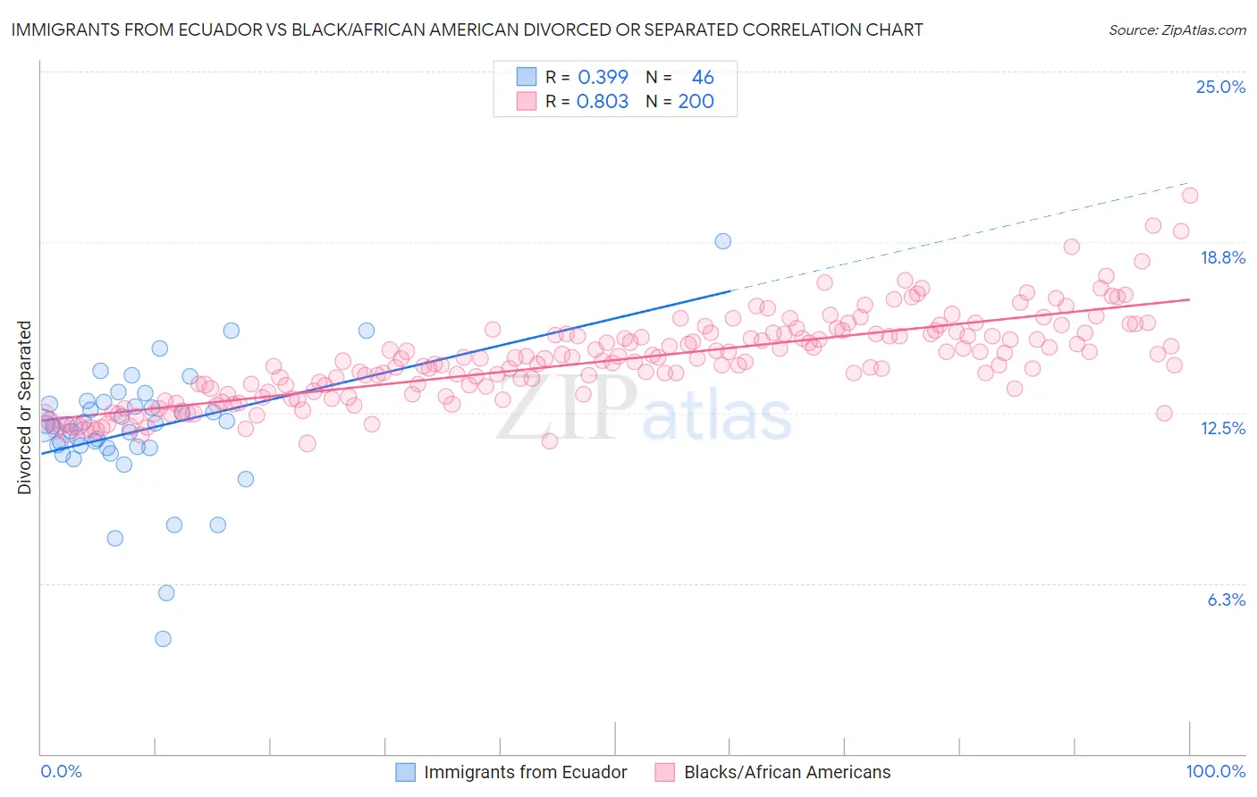 Immigrants from Ecuador vs Black/African American Divorced or Separated