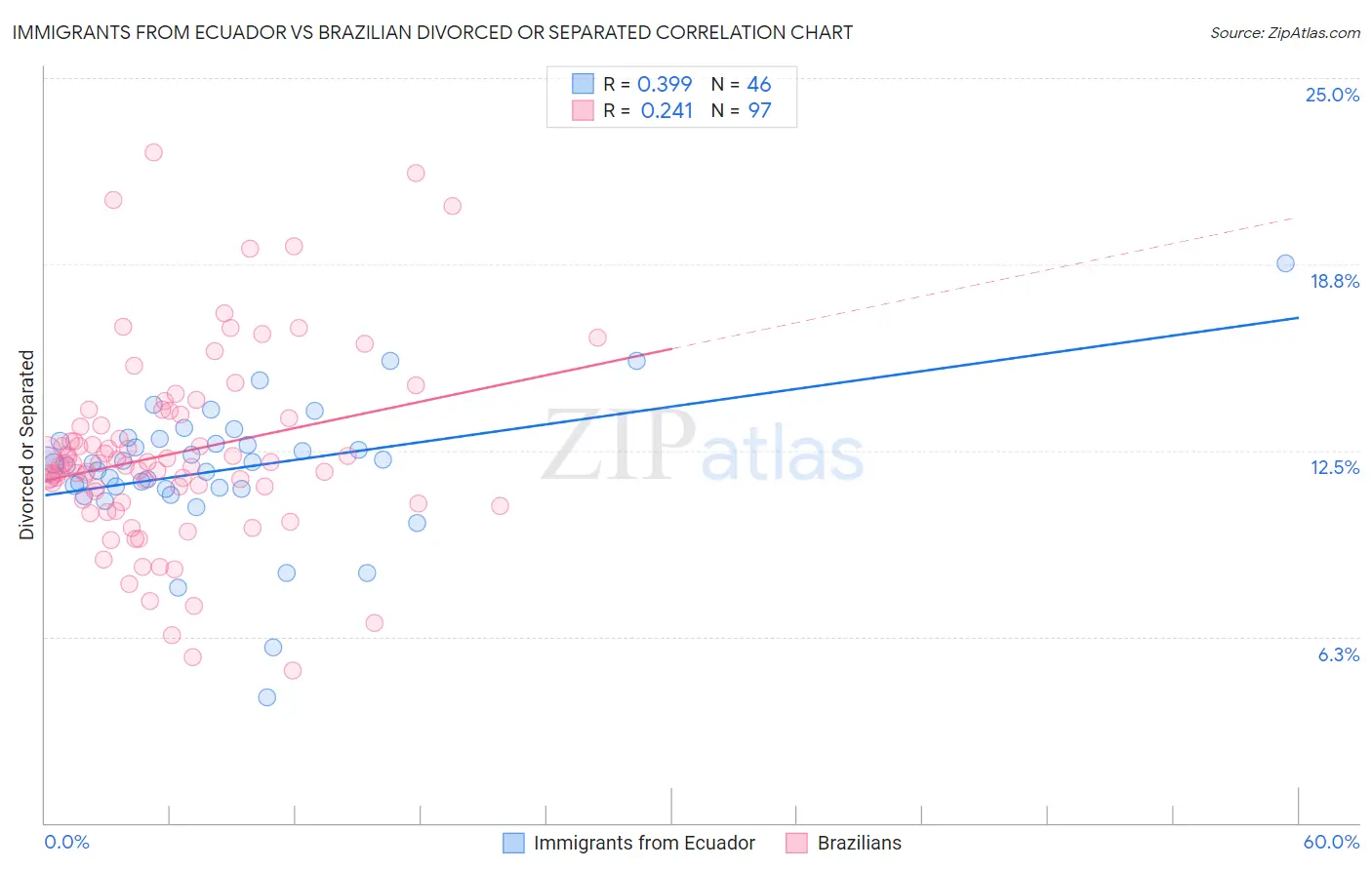 Immigrants from Ecuador vs Brazilian Divorced or Separated