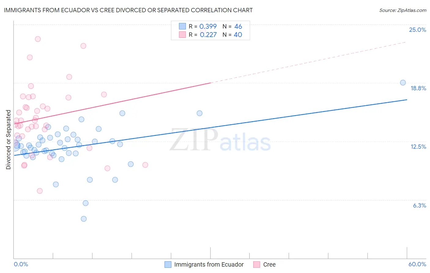 Immigrants from Ecuador vs Cree Divorced or Separated