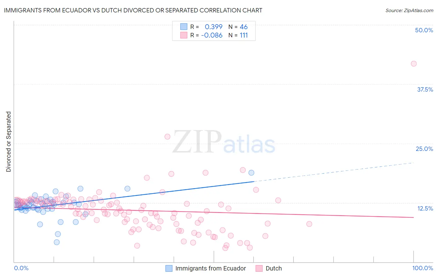 Immigrants from Ecuador vs Dutch Divorced or Separated