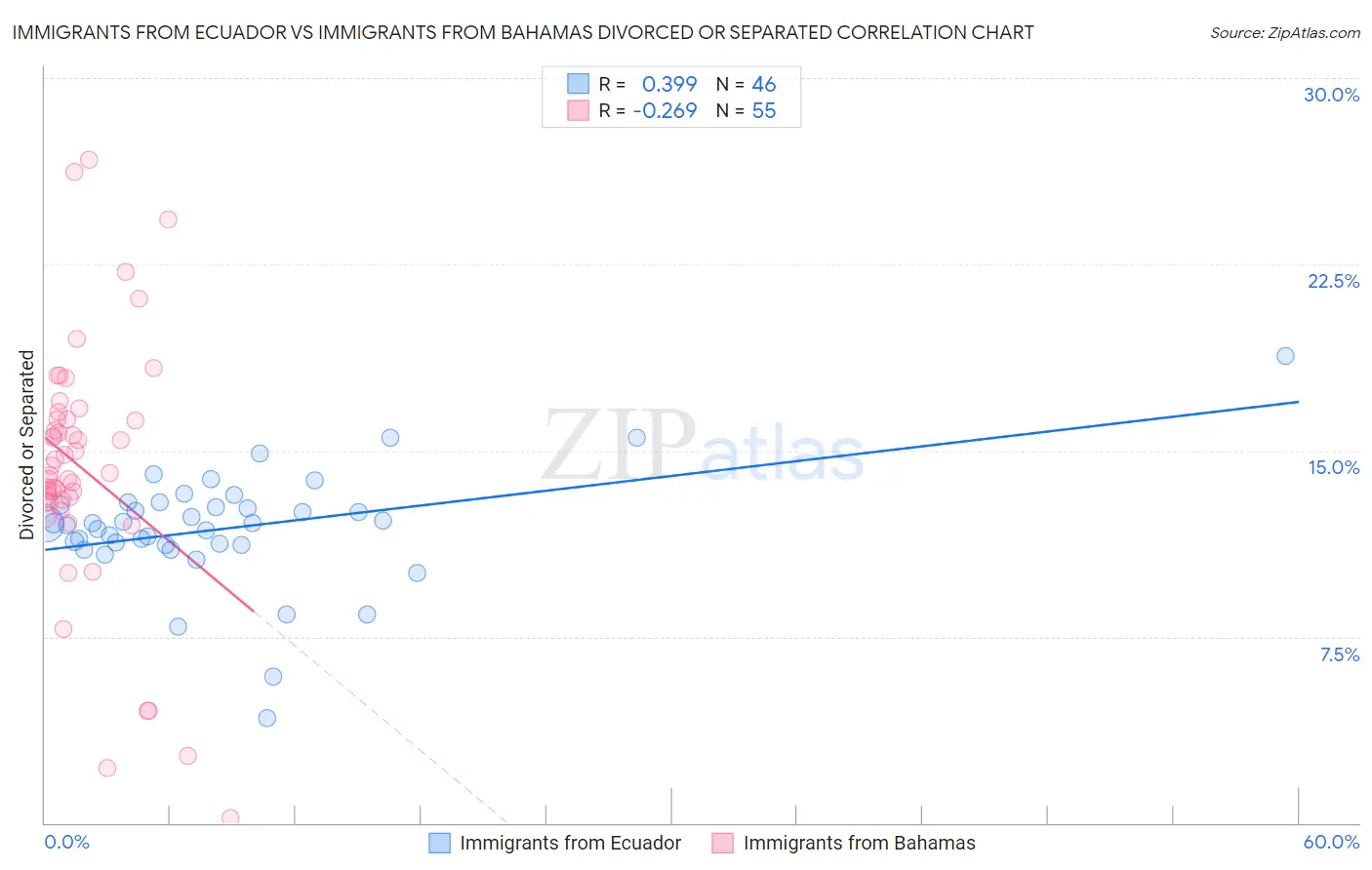 Immigrants from Ecuador vs Immigrants from Bahamas Divorced or Separated