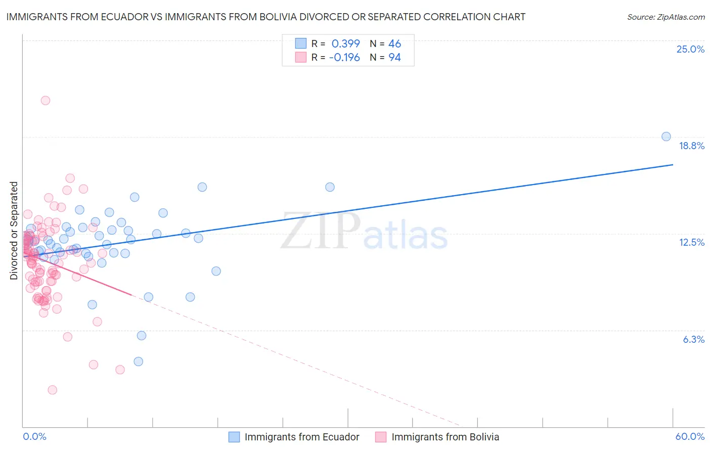 Immigrants from Ecuador vs Immigrants from Bolivia Divorced or Separated