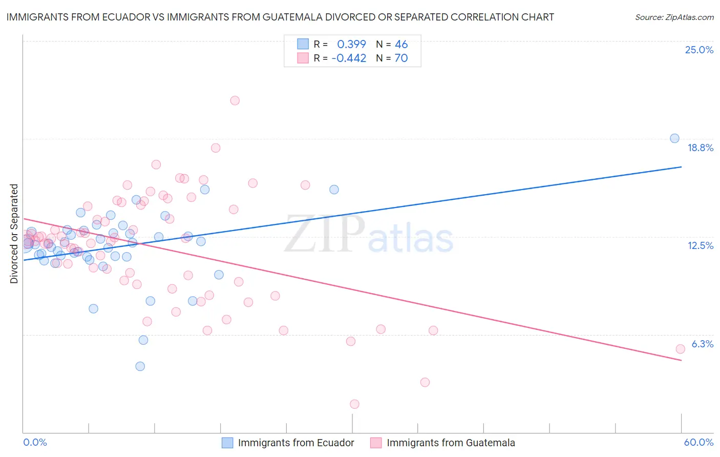 Immigrants from Ecuador vs Immigrants from Guatemala Divorced or Separated