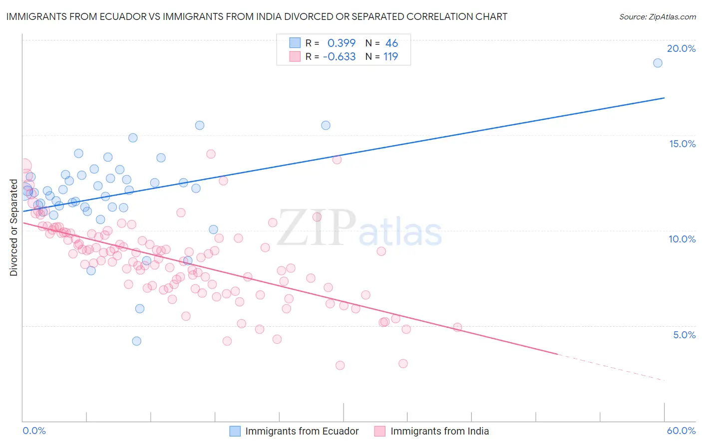 Immigrants from Ecuador vs Immigrants from India Divorced or Separated