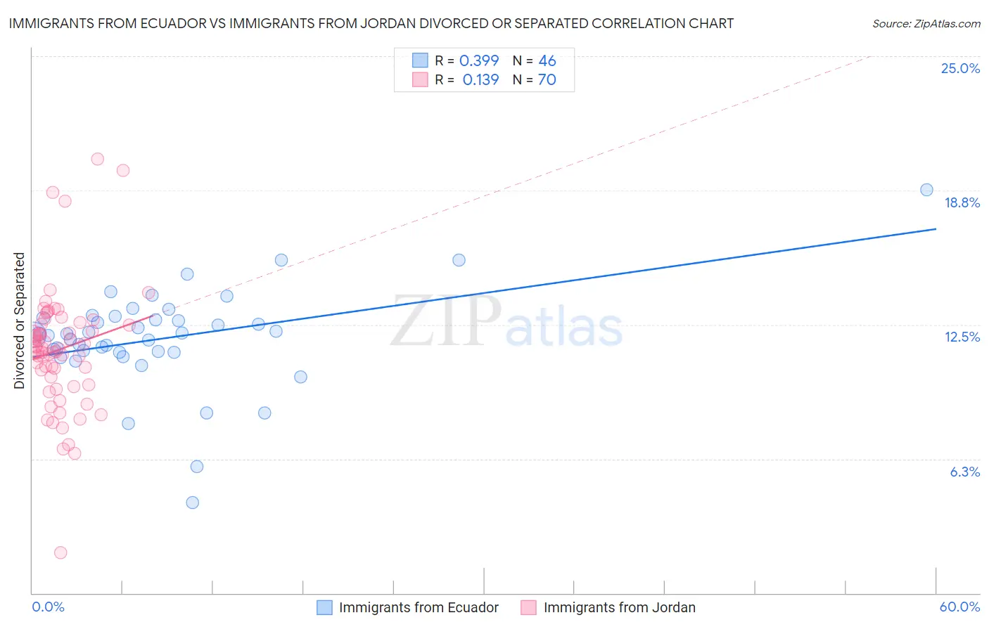 Immigrants from Ecuador vs Immigrants from Jordan Divorced or Separated