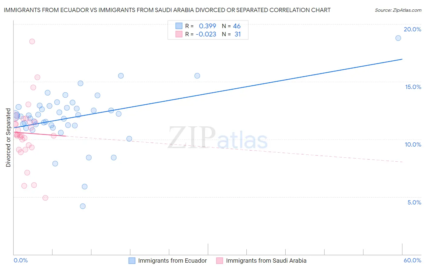 Immigrants from Ecuador vs Immigrants from Saudi Arabia Divorced or Separated