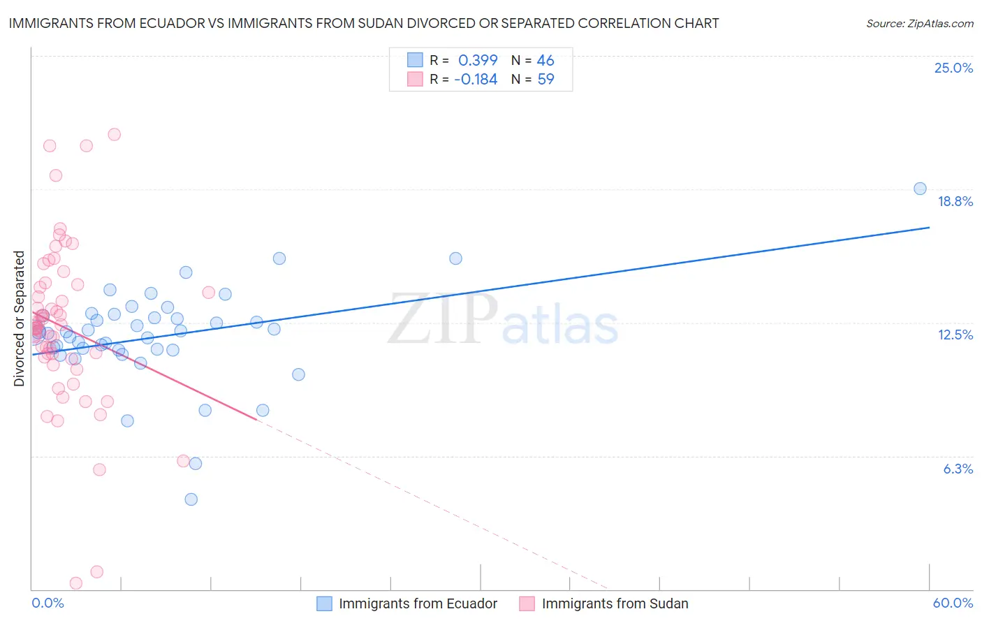 Immigrants from Ecuador vs Immigrants from Sudan Divorced or Separated