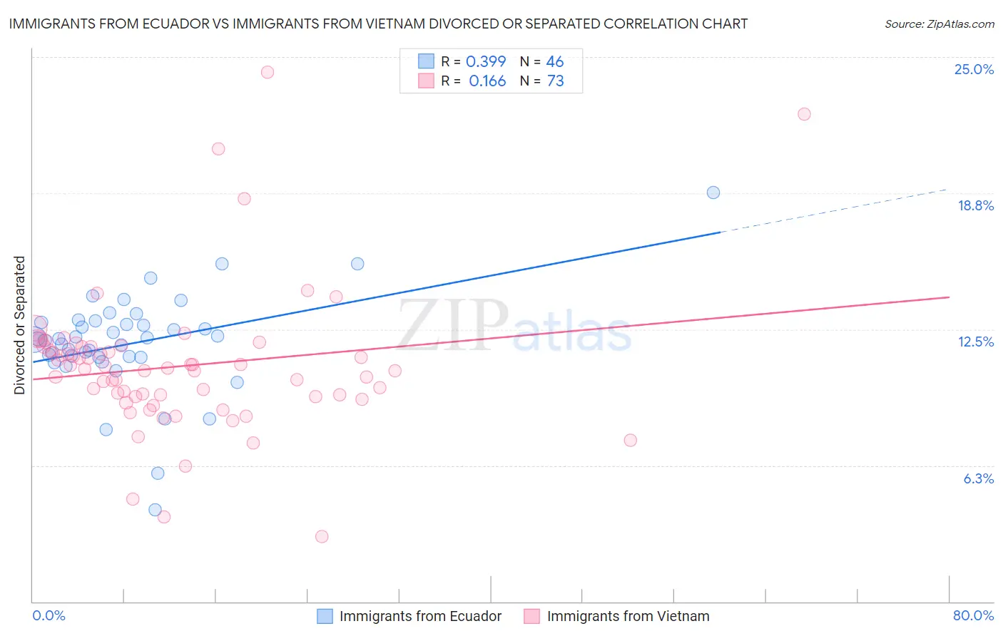 Immigrants from Ecuador vs Immigrants from Vietnam Divorced or Separated