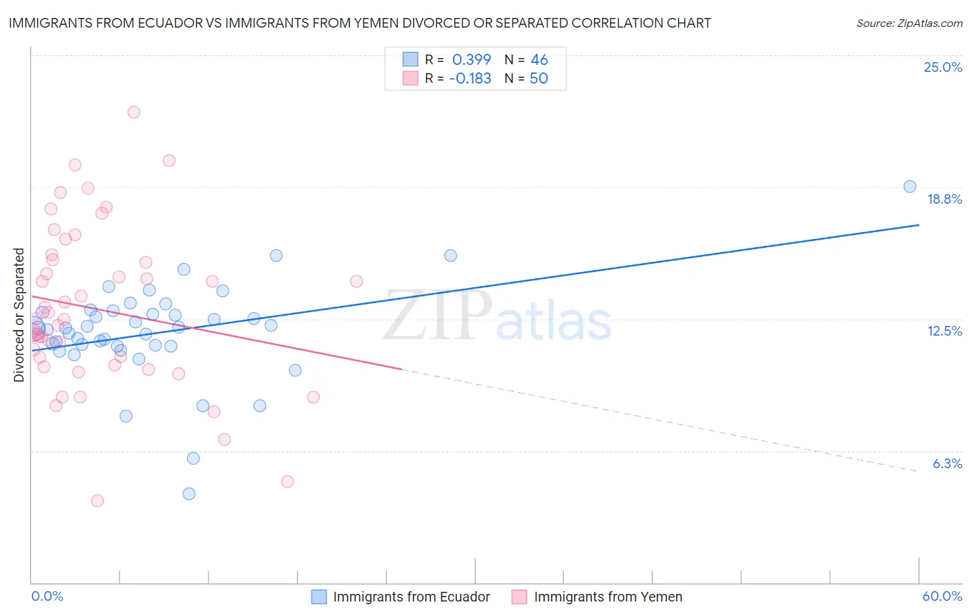 Immigrants from Ecuador vs Immigrants from Yemen Divorced or Separated