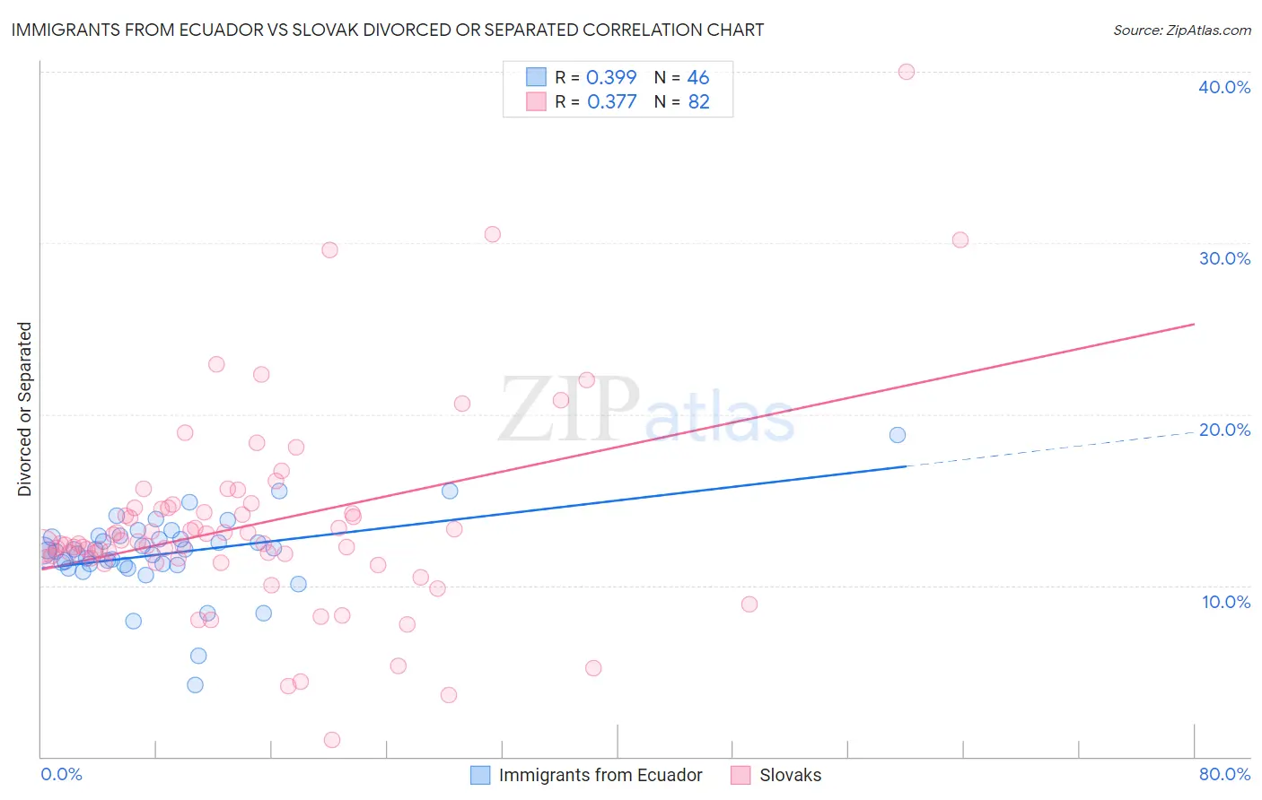 Immigrants from Ecuador vs Slovak Divorced or Separated