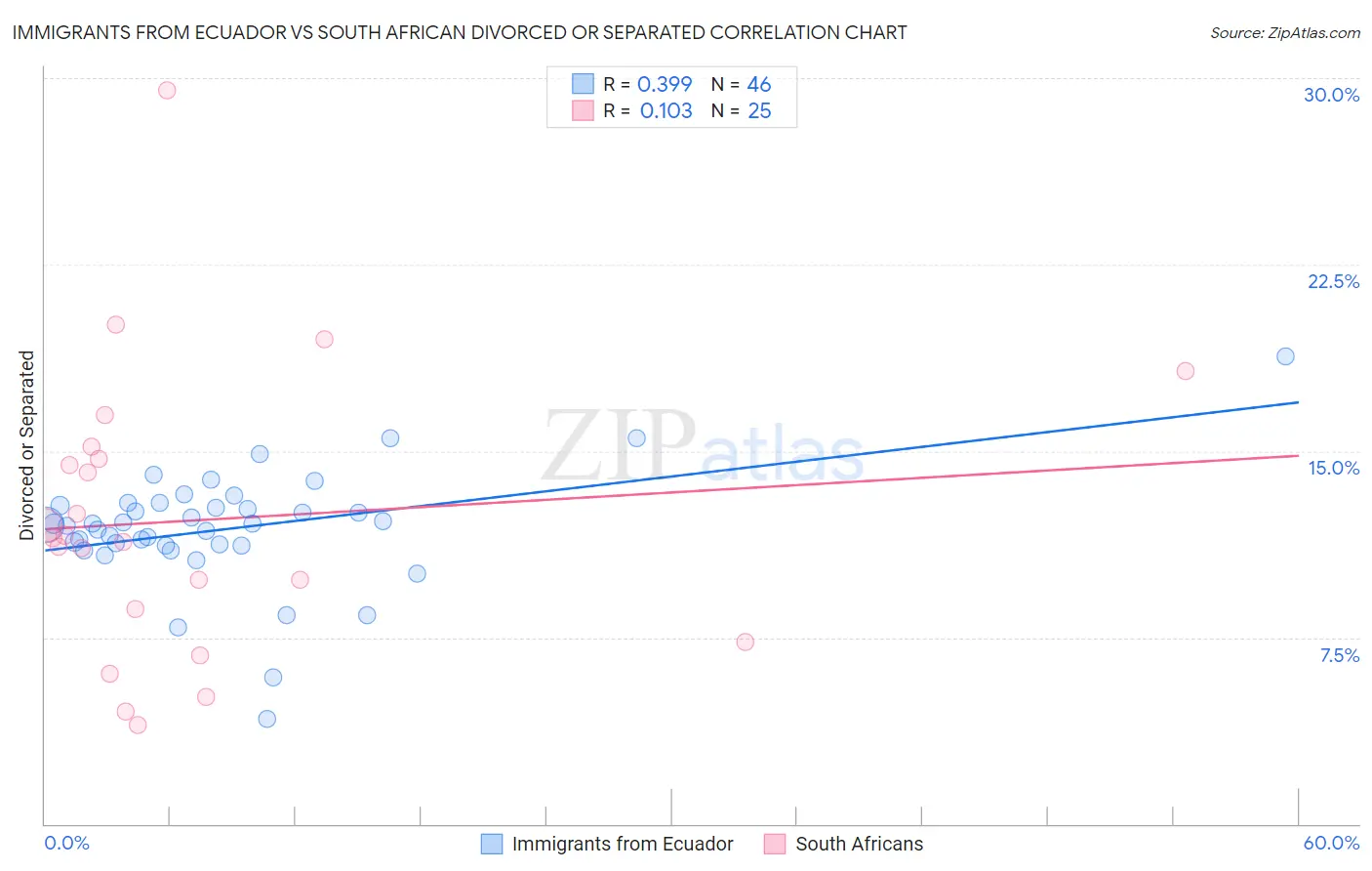Immigrants from Ecuador vs South African Divorced or Separated